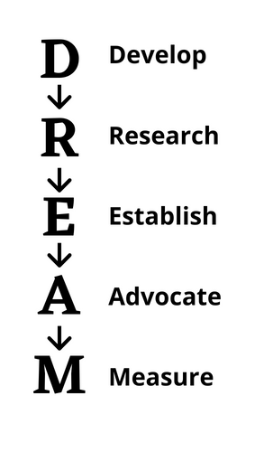 Outline of the DREAM framework showing a progression down the letters. D for Develop, R for Research, E for Establish, A for Advocate, and M for Measure